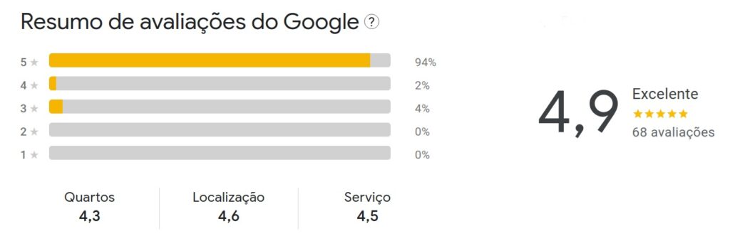 Foto das avaliações do Google do Hostel Maresias do Leme no Rio de Janeiro, como avaliação de 4,9, Excelente.